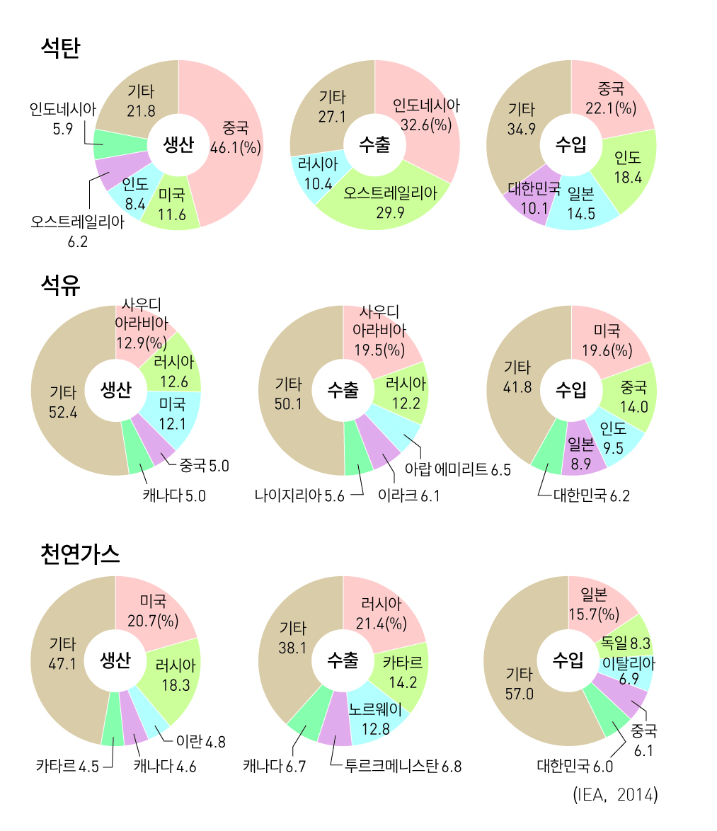 사회1_지도서이미지_p149_석탄석유천연가스의생산과이동.jpg