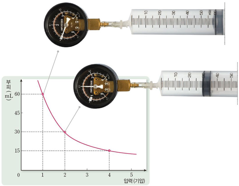 과학1_교과서이미지_4_기체의_성질_p144_기체의_압력과_부피의_관계2.jpg