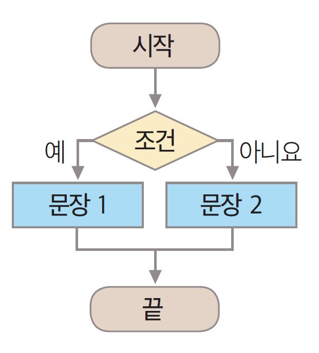 중등정보_이미지__III_p83선택구조순서도1.jpg