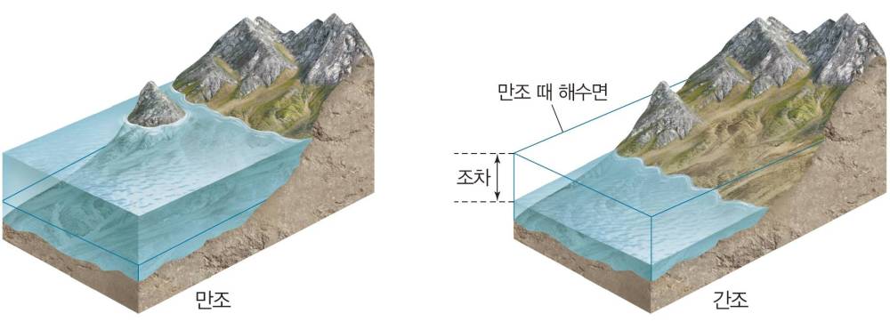 과학2_교과서이미지_7_수권과_해수의_순환_p253_만조와_간조.jpg