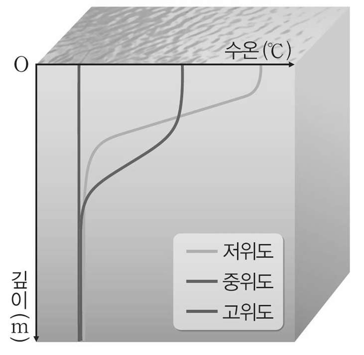 과학2_출제용이미지_7_수권과_해수의_순환_24_위도별_해수의_층상_구조.jpg