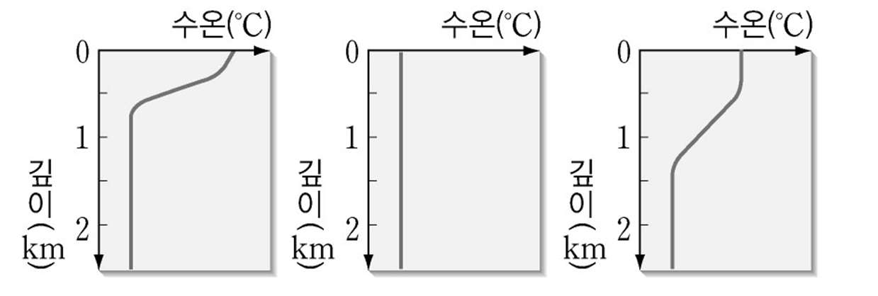 과학2_출제용이미지_7_수권과_해수의_순환_27_해수의_층상_구조.jpg