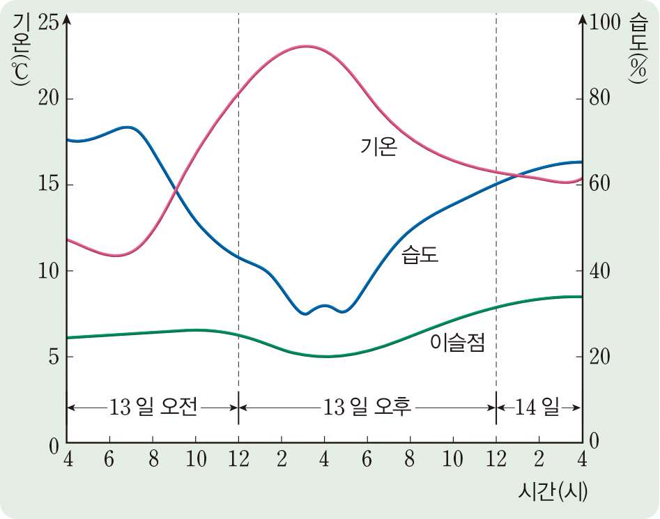 과학3_교과서이미지_2_기권과_날씨_p67_01.jpg