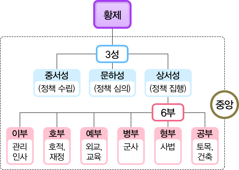 교과서_이미지_p66_당의_중앙_관제_도표.jpg