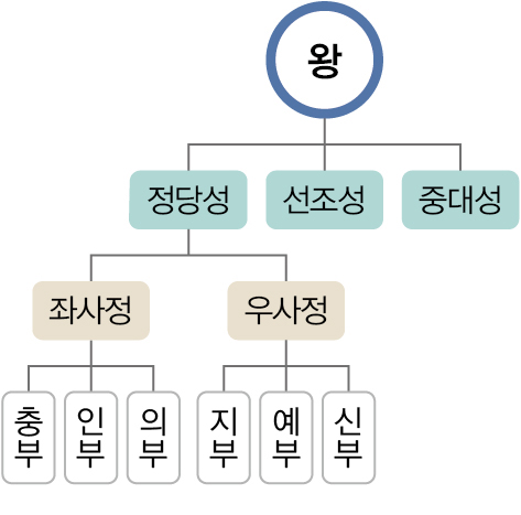 교과서_이미지_p69_발해의_3성_6부_도표.jpg