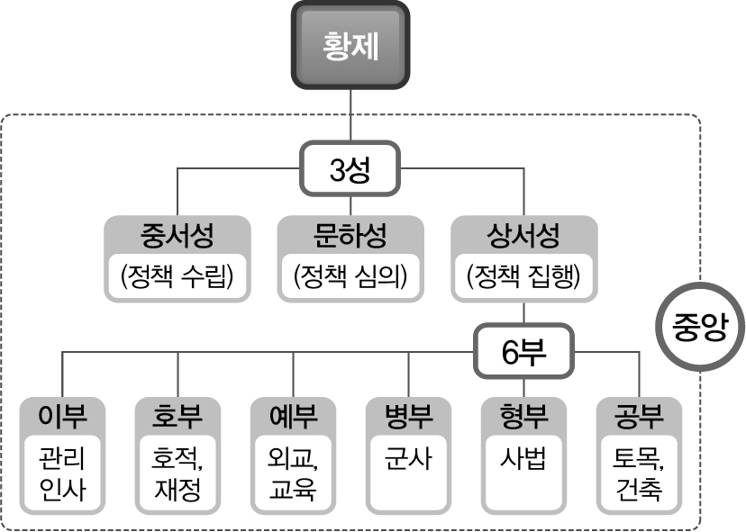 출제용_이미지_p66_당의_중앙_관제_도표.jpg