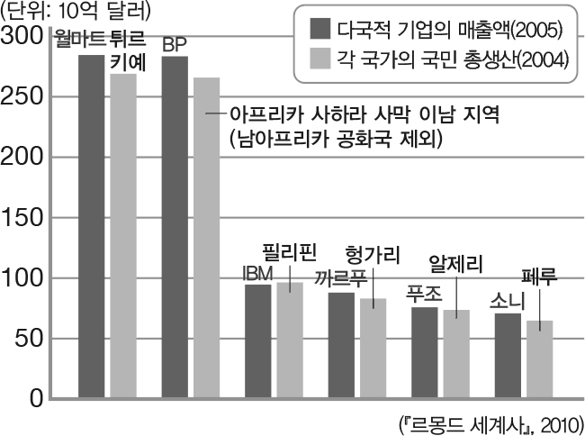 출제용_이미지_p228_다국적_기업의_매출_규모.jpg