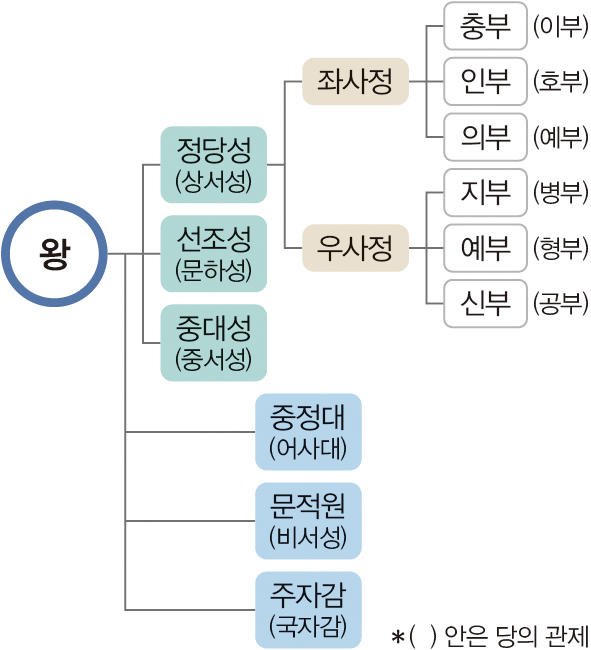 교과서_이미지_p64_발해의_중앙_정치_조직.jpg