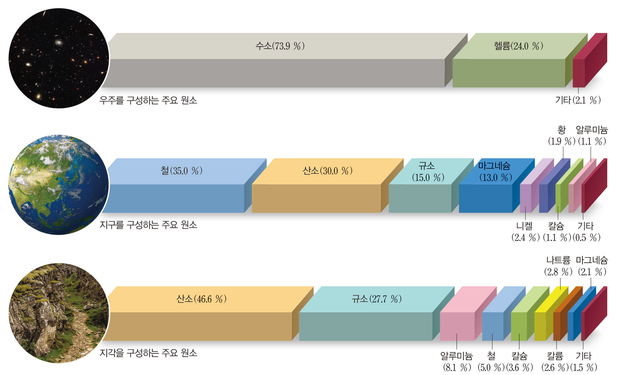 통합과학_교과서이미지_2_자연의_구성_물질_p058_우주_지구_지각을_구성하는_주요_원소의_비율.jpg