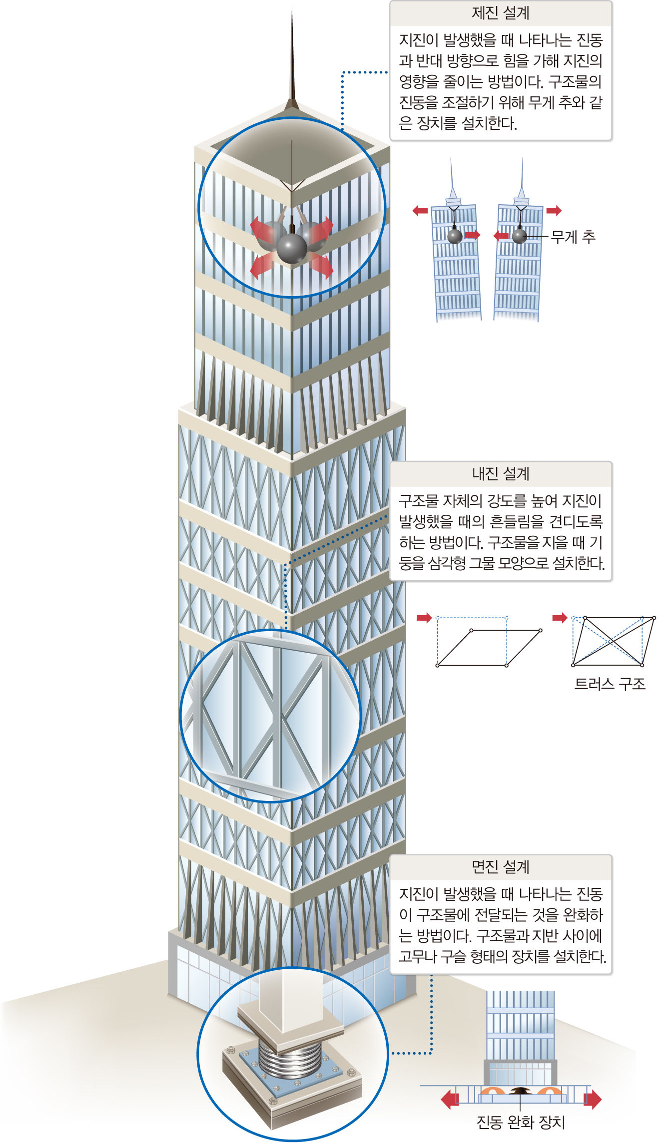 통합과학_교과서이미지_4_지구_시스템_p137_내진설계.jpg