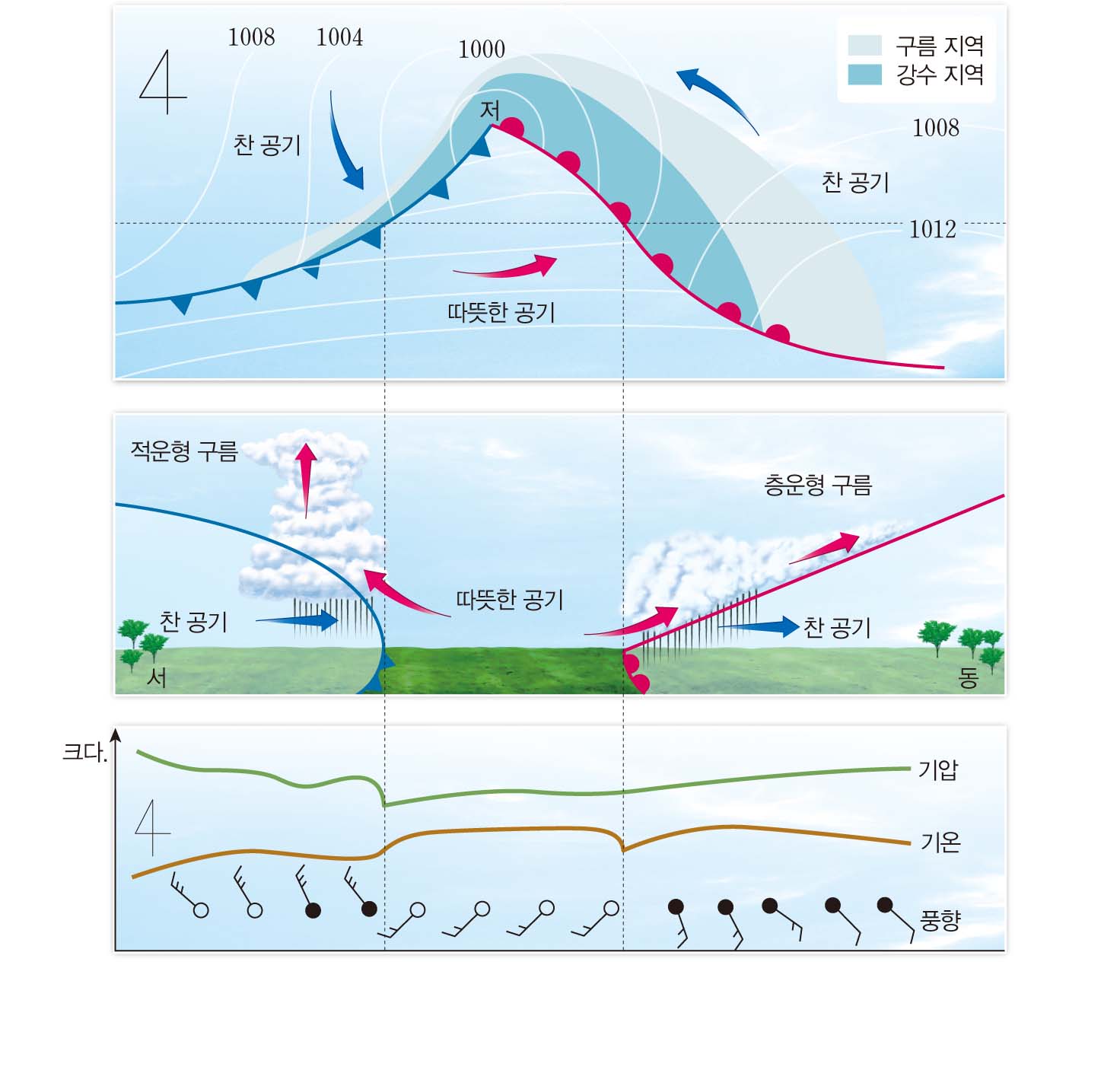 지구과학1_교과서이미지_3_1_p85_온대_저기압_주변의_날씨.jpg