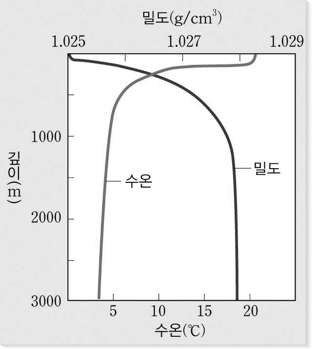지구과학1_교과서시험출제이미지_3_4_p102_깊이에_따른_수온과_밀도_변화.jpg