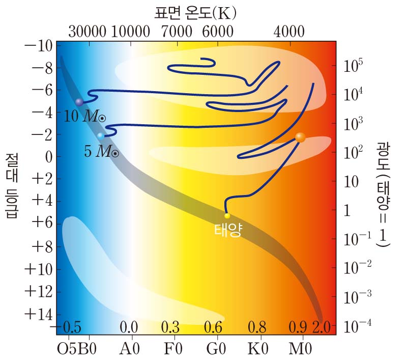 지구과학1_교과서밖이미지_5_질량에_따른_별의_진화_경로.jpg